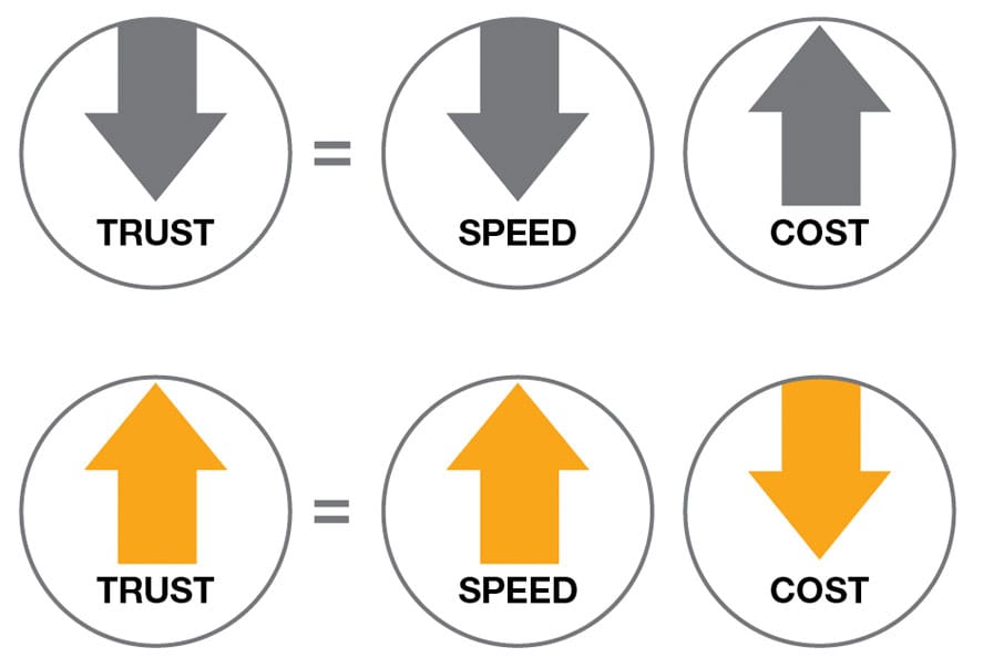 03/07/2026 TOTD: The Speed of Trust